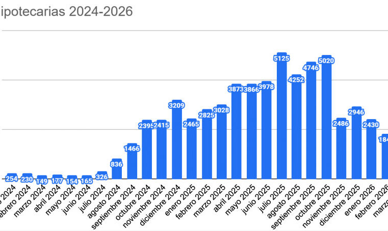 Los créditos hipotecarios caen 28,5% en 2026, pero el mercado mantiene niveles históricamente altos