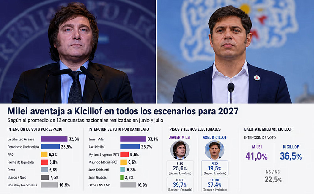 Javier Milei y Axel Kicillof